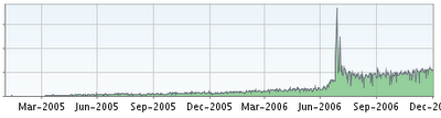 Traffic Spike